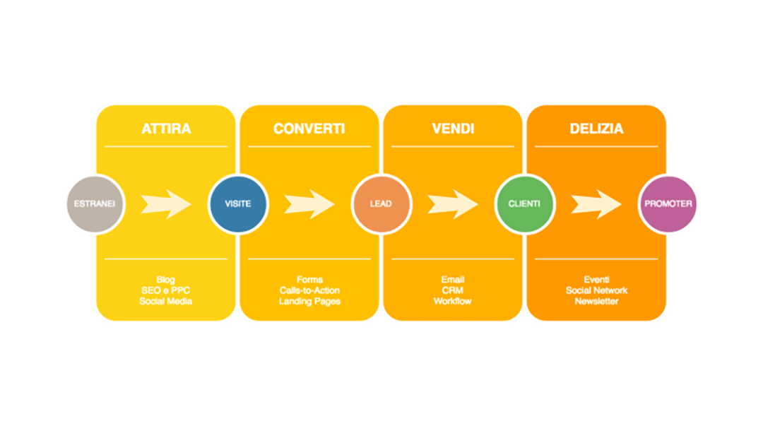 Le Quattro Fasi Dell Inbound Marketing Enciclopediaeconomica It